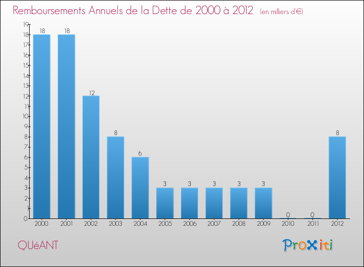 Evolution de l'annuité de la dette pour la commune de QUéANT de 2000 à 2012 Annuités de la dette pour QUéANT de 2000 à 2012