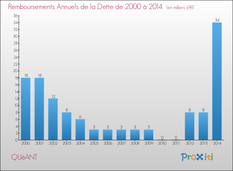 Evolution de l'annuité de la dette pour la commune de QUéANT de 2000 à 2014 Annuités de la dette pour QUéANT de 2000 à 2014