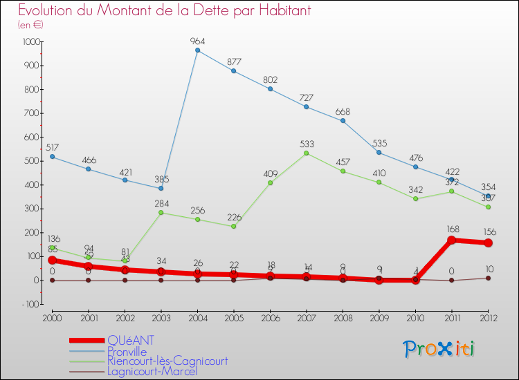 Evolution de la dette par habitant pour la commune de QUéANT et les communes proches de 2000 à 2012 Comparaison de la dette par habitant pour QUéANT et les communes voisines de 2000 à 2012