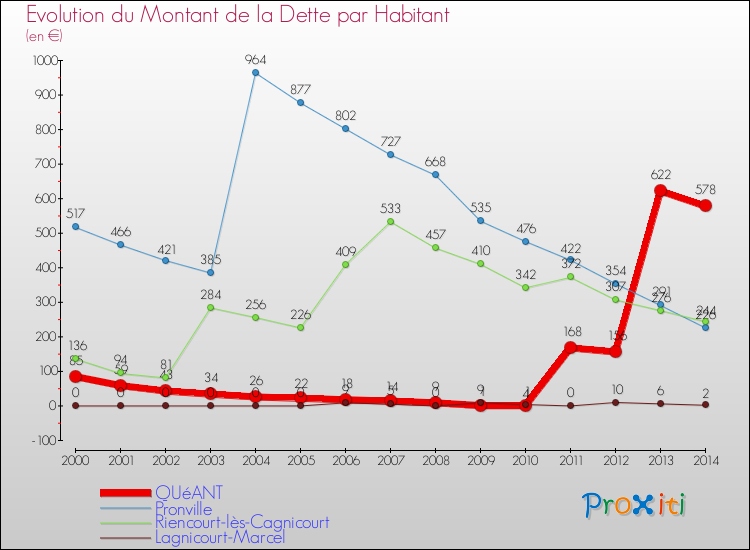 Evolution de la dette par habitant pour la commune de QUéANT et les communes proches de 2000 à 2014 Comparaison de la dette par habitant pour QUéANT et les communes voisines de 2000 à 2014