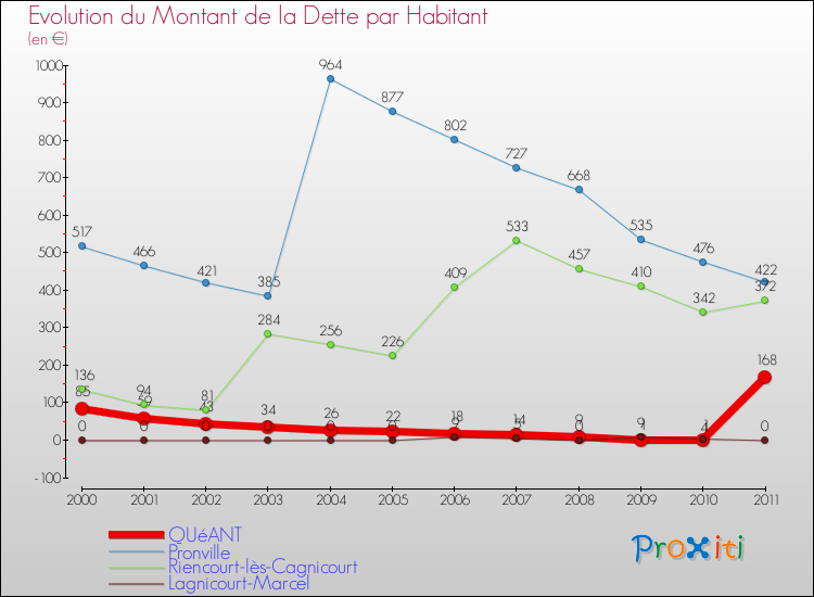 Evolution de la dette par habitant pour la commune de QUéANT et les communes proches Comparaison de la dette par habitant pour QUéANT et les communes voisines