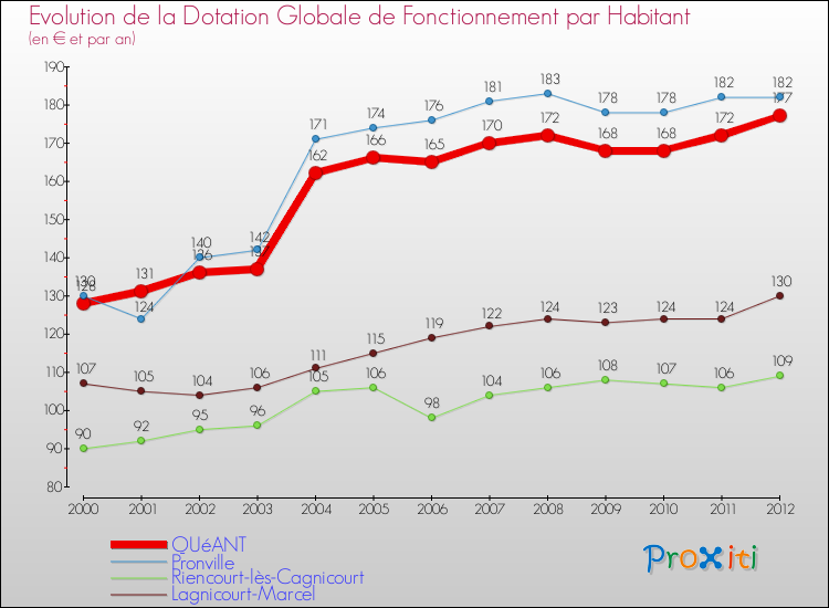 Evolution et montant de la dotation globale de fonctionnement par Habitant pour QUéANT et les communes proches Comparaison des dotations globales de fonctionnement par habitant pour QUéANT et les communes voisines