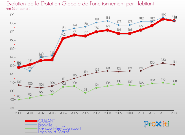 Evolution et montant de la dotation globale de fonctionnement par Habitant pour QUéANT et les communes proches de 2000 à 2014. Comparaison des dotations globales de fonctionnement par habitant pour QUéANT et les communes voisines de 2000 à 2014.