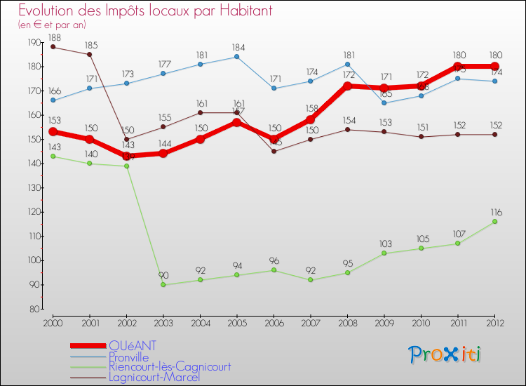 Evolution et montant des impôts locaux par Habitant pour QUéANT et les communes proches Comparaison des impôts locaux par habitant pour QUéANT et les communes voisines