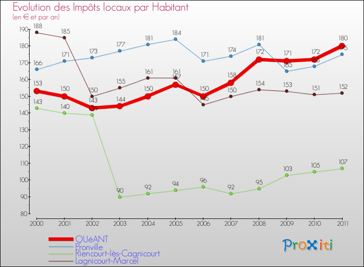 Evolution et montant des impôts locaux par Habitant pour QUéANT et les communes proches Comparaison des impôts locaux par habitant pour QUéANT et les communes voisines