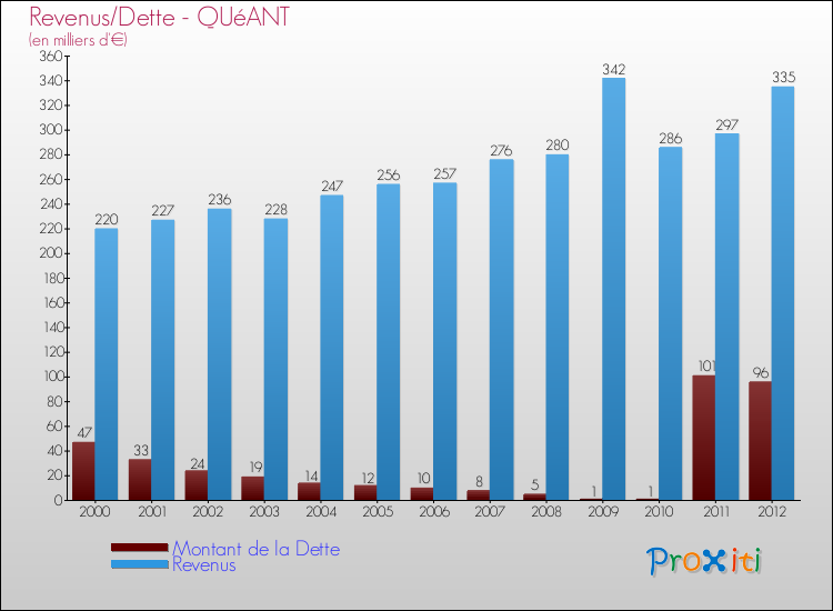 Evolution comparée de la dette et des revenus pour la commune de QUéANT de 2000 à 2012 Comparaison de la dette et des revenus pour QUéANT de 2000 à 2012