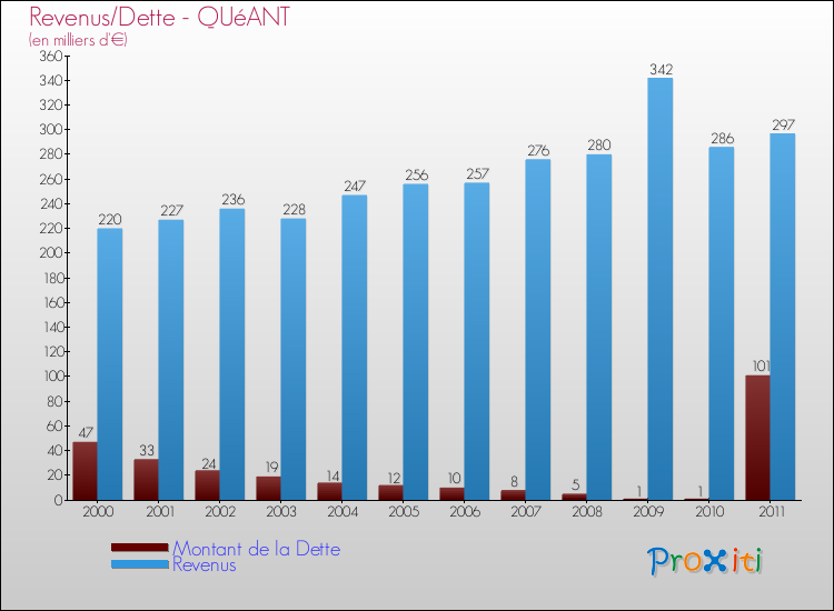 Evolution comparée de la dette et des revenus pour la commune de QUéANT de 2000 à 2011 Comparaison de la dette et des revenus pour QUéANT de 2000 à 2011