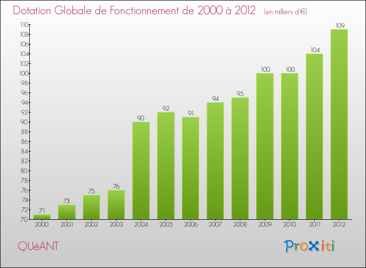 Evolution du montant de la Dotation Globale de Fonctionnement pour la commune de QUéANT de 2000 à 2012 Evolution du montant de la Dotation Globale de Fonctionnement pour QUéANT de 2000 à 2012