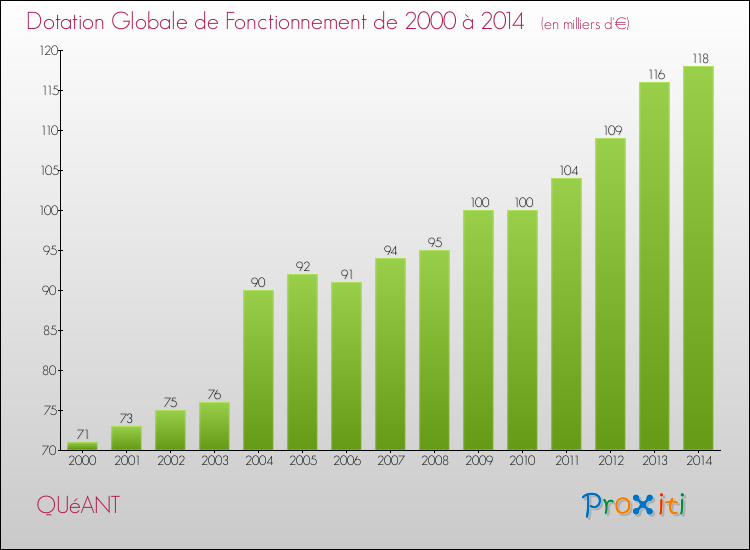 Evolution du montant de la Dotation Globale de Fonctionnement pour la commune de QUéANT de 2000 à 2014 Evolution du montant de la Dotation Globale de Fonctionnement pour QUéANT de 2000 à 2014