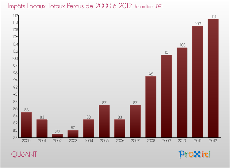 Evolution des Impôts Locaux pour la commune de QUéANT de 2000 à 2012 Evolution des Impôts Locaux pour QUéANT de 2000 à 2012