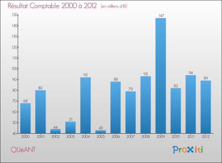 Evolution du résultat comptable pour la commune de QUéANT de 2000 à 2012 Evolution du résultat comptable pour QUéANT de 2000 à 2012