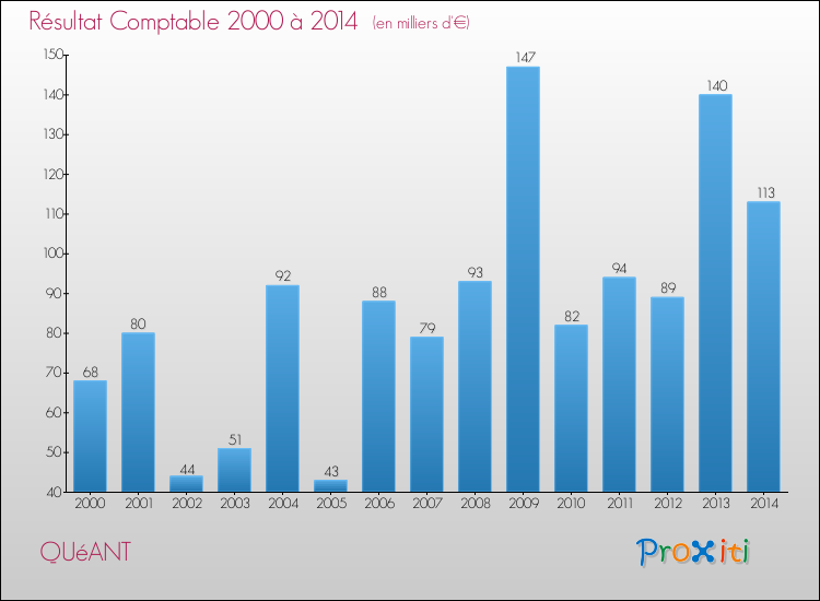 Evolution du résultat comptable pour la commune de QUéANT de 2000 à 2014 Evolution du résultat comptable pour QUéANT de 2000 à 2014