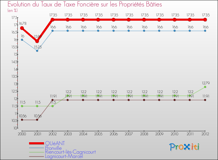 Evolution du taux de la taxe foncière sur le bati pour QUéANT et les communes proches de 2000 à 2012 Comparaison des taux de taxe foncière sur le bati pour QUéANT et les communes voisines de 2000 à 2012