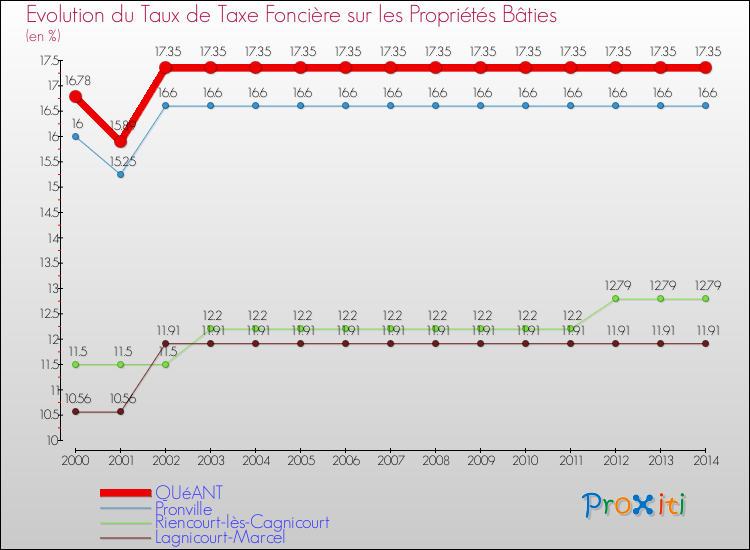 Evolution du taux de la taxe foncière sur le bati pour QUéANT et les communes proches de 2000 à 2014 Comparaison des taux de taxe foncière sur le bati pour QUéANT et les communes voisines de 2000 à 2014