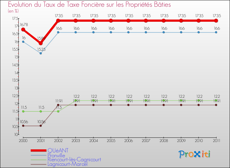 Evolution du taux de la taxe foncière sur le bati pour QUéANT et les communes proches Comparaison des taux de taxe foncière sur le bati pour QUéANT et les communes voisines