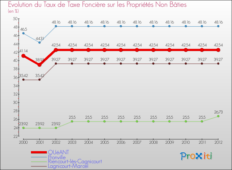 Evolution du taux de la taxe foncière sur les immeubles et terrains non batis pour QUéANT et les communes proches de 2000 à 2012 Comparaison des taux de la taxe foncière sur les immeubles et terrains non batis pour QUéANT et les communes voisines de 2000 à 2012