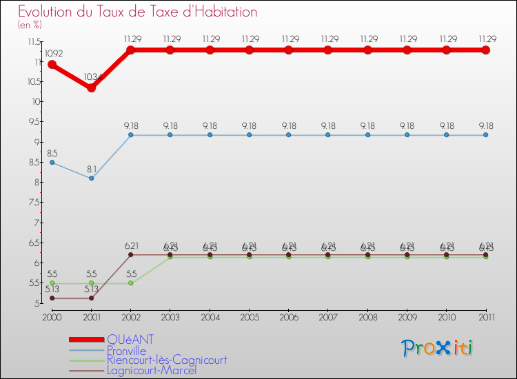 Evolution du taux de la taxe d'habitation pour QUéANT et les communes proches Comparaison des taux de la taxe d'habitation pour QUéANT et les communes voisines