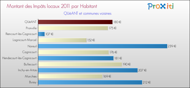 Montant des impôts locaux par Habitant pour QUéANT et les communes proches Comparaison des impôts locaux par habitant pour QUéANT et les communes voisines