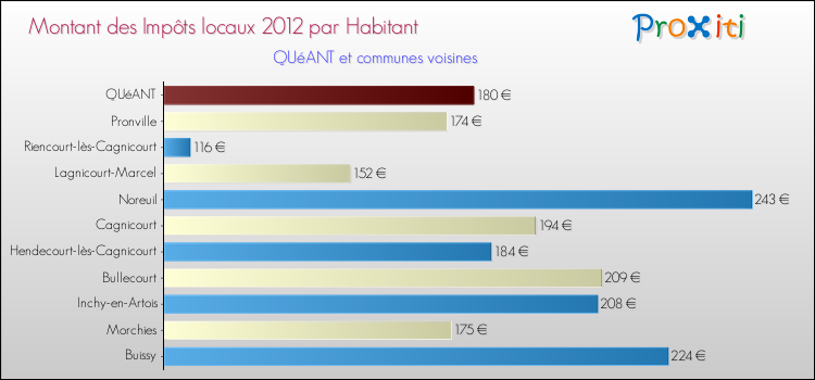 Montant des impôts locaux par Habitant pour QUéANT et les communes proches Comparaison des impôts locaux par habitant pour QUéANT et les communes voisines