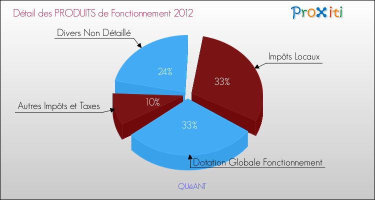 Décomposition du Budget de Fonctionnement 2012 de la commune de QUéANT Budget de Fonctionnement 2012 pour la commune de QUéANT