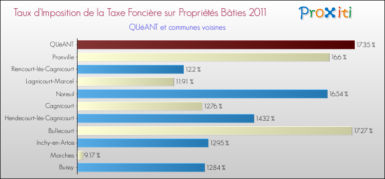 Taux d'imposition de la taxe foncière sur le bati 2011 pour QUéANT et les communes proches Comparaison des taux d'imposition de la taxe foncière sur le bati 2011 pour QUéANT et les communes voisines