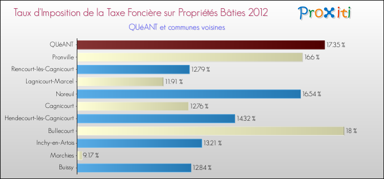 Taux d'imposition de la taxe foncière sur le bati 2012 pour QUéANT et les communes proches Comparaison des taux d'imposition de la taxe foncière sur le bati 2012 pour QUéANT et les communes voisines