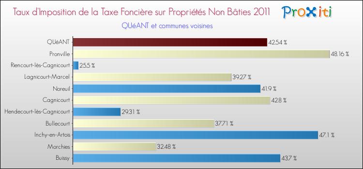 Taux d'imposition de la taxe foncière sur les immeubles et terrains non batis 2011 pour QUéANT et les communes proches Comparaison des taux d'imposition de la taxe foncière sur les immeubles et terrains non batis 2011 pour QUéANT et les communes voisines