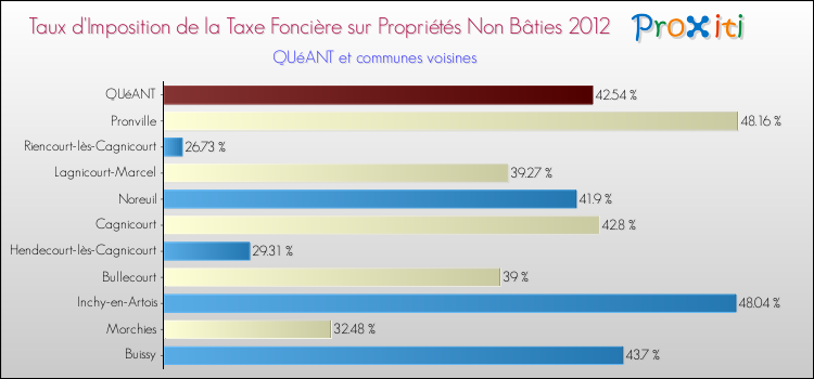 Taux d'imposition de la taxe foncière sur les immeubles et terrains non batis 2012 pour QUéANT et les communes proches Comparaison des taux d'imposition de la taxe foncière sur les immeubles et terrains non batis 2012 pour QUéANT et les communes voisines