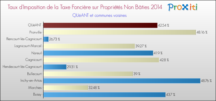 Taux d'imposition de la taxe foncière sur les immeubles et terrains non batis 2014 pour QUéANT et les communes proches Comparaison des taux d'imposition de la taxe foncière sur les immeubles et terrains non batis 2014 pour QUéANT et les communes voisines
