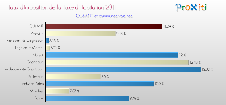 Taux d'imposition de la taxe d'habitation 2011 pour QUéANT et les communes proches Comparaison des taux d'imposition de la taxe d'habitation 2011 pour QUéANT et les communes voisines