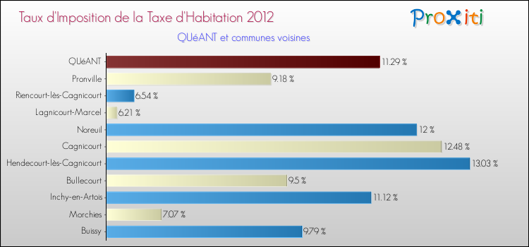 Taux d'imposition de la taxe d'habitation 2012 pour QUéANT et les communes proches Comparaison des taux d'imposition de la taxe d'habitation 2012 pour QUéANT et les communes voisines