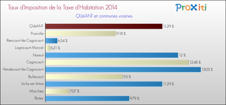 Taux d'imposition de la taxe d'habitation 2014 pour QUéANT et les communes proches Comparaison des taux d'imposition de la taxe d'habitation 2014 pour QUéANT et les communes voisines