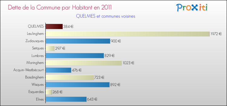 Dette par habitant de la commune en 2011 pour QUELMES et les communes proches Comparaison de la dette par habitant de la commune en 2011 pour QUELMES et les communes voisines