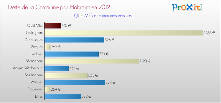Dette par habitant de la commune en 2012 pour QUELMES et les communes proches Comparaison de la dette par habitant de la commune en 2012 pour QUELMES et les communes voisines