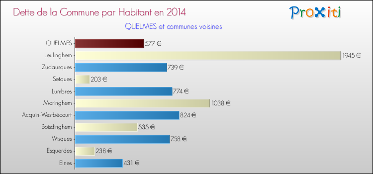 Dette par habitant de la commune en 2014 pour QUELMES et les communes proches Comparaison de la dette par habitant de la commune en 2014 pour QUELMES et les communes voisines