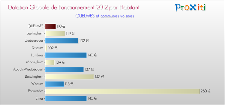 Montant des dotations globales de fonctionnement DGF par Habitant pour QUELMES et les communes proches Comparaison des des dotations globales de fonctionnement DGF par habitant pour QUELMES et les communes voisines