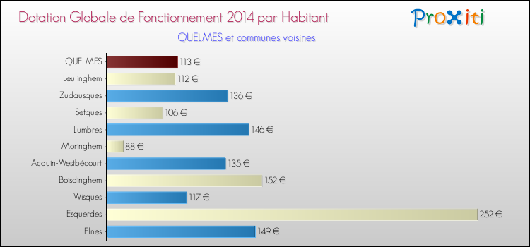Montant des dotations globales de fonctionnement DGF par Habitant pour QUELMES et les communes proches en 2014. Comparaison des des dotations globales de fonctionnement DGF par habitant pour QUELMES et les communes voisines en 2014.