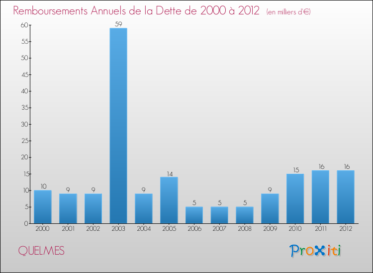 Evolution de l'annuité de la dette pour la commune de QUELMES de 2000 à 2012 Annuités de la dette pour QUELMES de 2000 à 2012