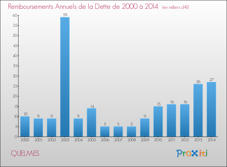 Evolution de l'annuité de la dette pour la commune de QUELMES de 2000 à 2014 Annuités de la dette pour QUELMES de 2000 à 2014