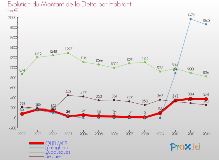 Evolution de la dette par habitant pour la commune de QUELMES et les communes proches de 2000 à 2012 Comparaison de la dette par habitant pour QUELMES et les communes voisines de 2000 à 2012