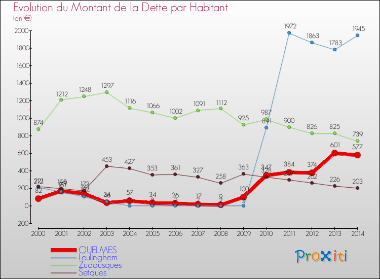 Evolution de la dette par habitant pour la commune de QUELMES et les communes proches de 2000 à 2014 Comparaison de la dette par habitant pour QUELMES et les communes voisines de 2000 à 2014