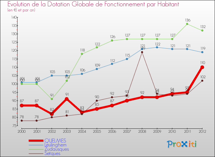 Evolution et montant de la dotation globale de fonctionnement par Habitant pour QUELMES et les communes proches Comparaison des dotations globales de fonctionnement par habitant pour QUELMES et les communes voisines