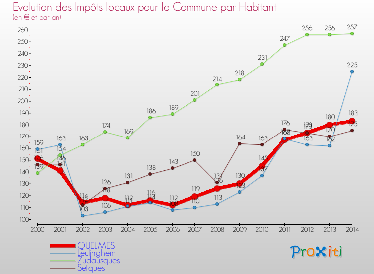 Evolution et montant des impôts locaux par Habitant pour QUELMES et les communes proches de 2000 à 2014 Comparaison des impôts locaux par habitant pour QUELMES et les communes voisines de 2000 à 2014