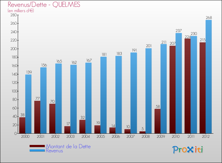 Evolution comparée de la dette et des revenus pour la commune de QUELMES de 2000 à 2012 Comparaison de la dette et des revenus pour QUELMES de 2000 à 2012