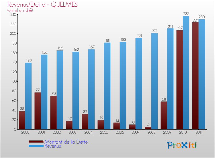 Evolution comparée de la dette et des revenus pour la commune de QUELMES de 2000 à 2011 Comparaison de la dette et des revenus pour QUELMES de 2000 à 2011