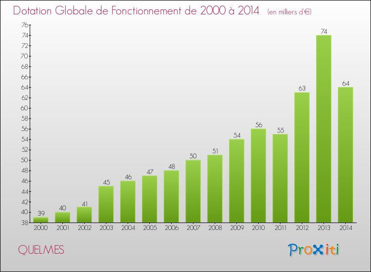 Evolution du montant de la Dotation Globale de Fonctionnement pour la commune de QUELMES de 2000 à 2014 Evolution du montant de la Dotation Globale de Fonctionnement pour QUELMES de 2000 à 2014