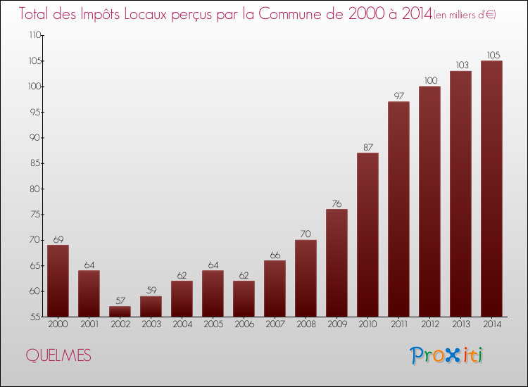 Evolution des Impôts Locaux pour la commune de QUELMES de 2000 à 2014 Evolution des Impôts Locaux pour QUELMES de 2000 à 2014