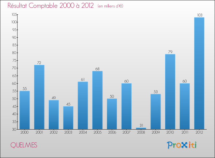 Evolution du résultat comptable pour la commune de QUELMES de 2000 à 2012 Evolution du résultat comptable pour QUELMES de 2000 à 2012