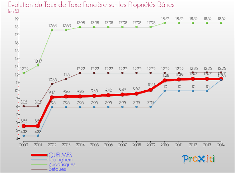 Evolution du taux de la taxe foncière sur le bati pour QUELMES et les communes proches de 2000 à 2014 Comparaison des taux de taxe foncière sur le bati pour QUELMES et les communes voisines de 2000 à 2014