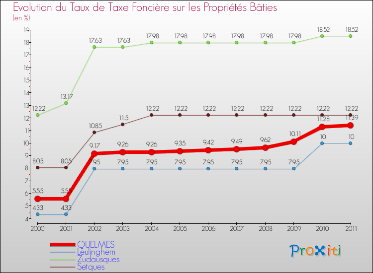 Evolution du taux de la taxe foncière sur le bati pour QUELMES et les communes proches Comparaison des taux de taxe foncière sur le bati pour QUELMES et les communes voisines